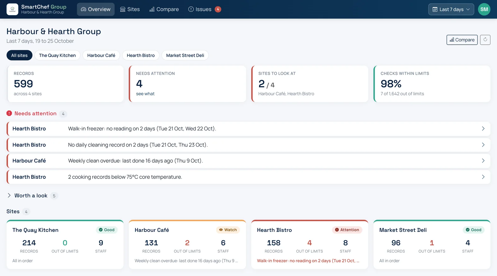 SmartChef Group dashboard comparing four restaurant sites, with sample data
